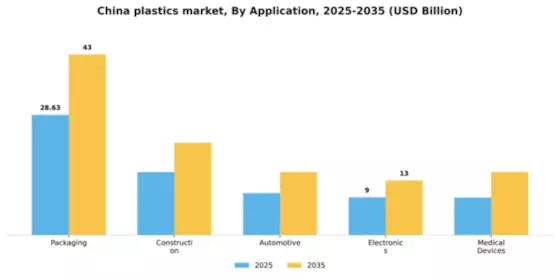 China Plastics Market Segment Image 0