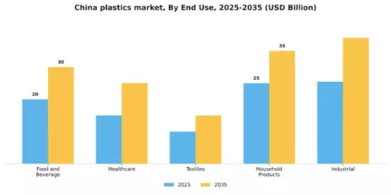 China Plastics Market Segment Image 1