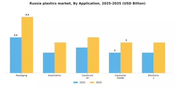 Russia Plastics Market Segment Image 0