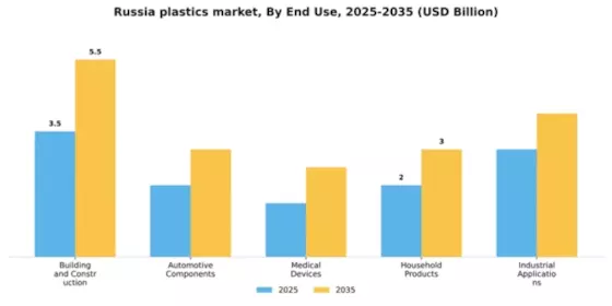 Russia Plastics Market Segment Image 1