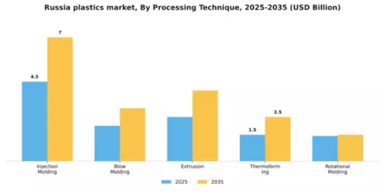 Russia Plastics Market Segment Image 3