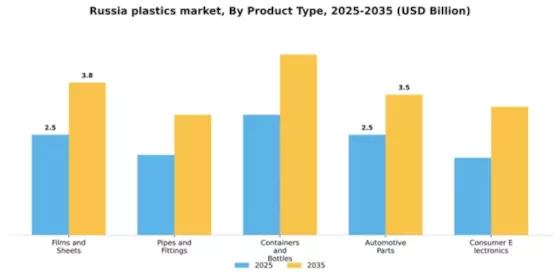 Russia Plastics Market Segment Image 4