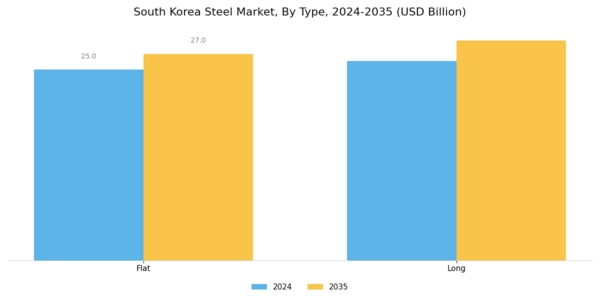 South Korea Steel Market Segment Image 0