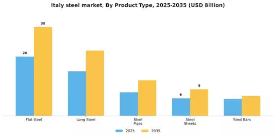 Italy Steel Market Segment Image 2