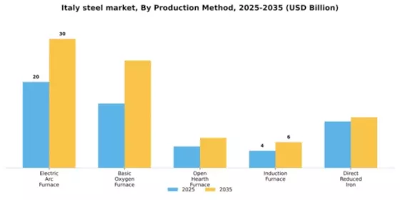 Italy Steel Market Segment Image 3