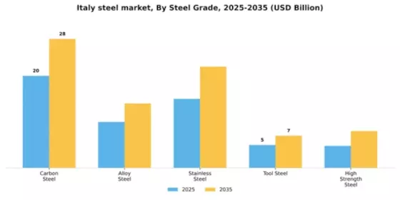 Italy Steel Market Segment Image 4