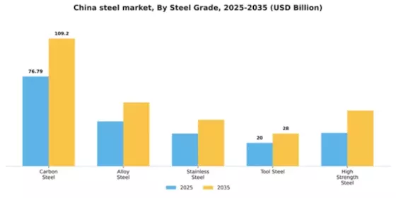 China Steel Market Segment Image 4