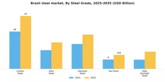 Brazil Steel Market Segment Image 4