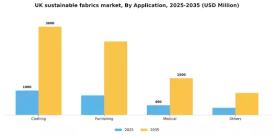 UK Sustainable Fabrics Market Segment Image 0