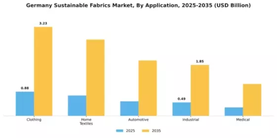 Germany Sustainable Fabrics Market Segment Image 0