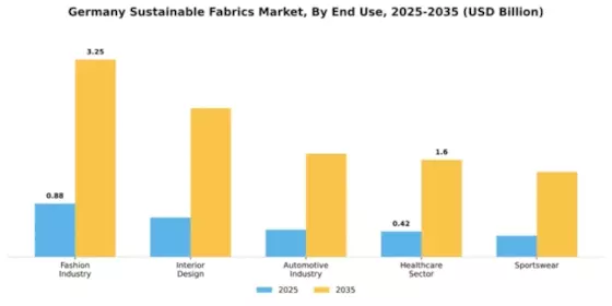 Germany Sustainable Fabrics Market Segment Image 1