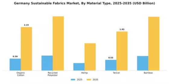 Germany Sustainable Fabrics Market Segment Image 2