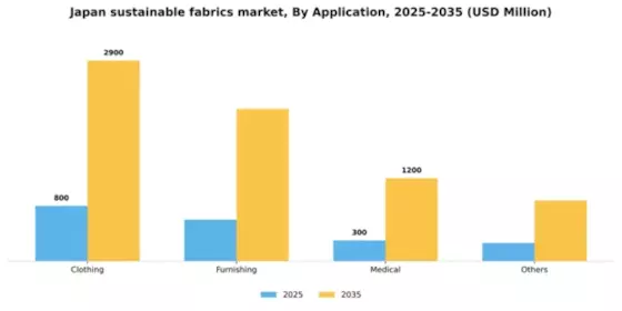 Japan Sustainable Fabrics Market Segment Image 0