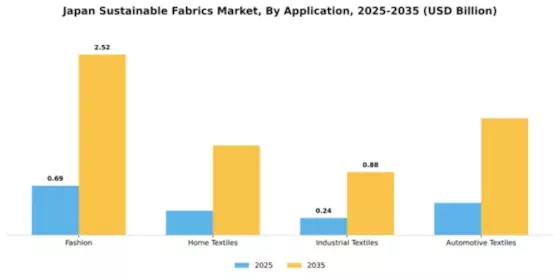 Japan Sustainable Fabrics Market Segment Image 0