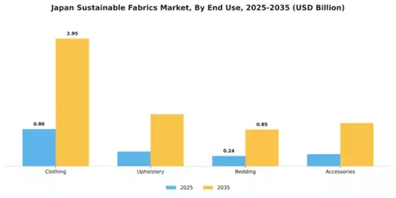 Japan Sustainable Fabrics Market Segment Image 1