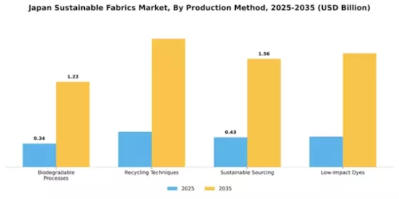 Japan Sustainable Fabrics Market Segment Image 3