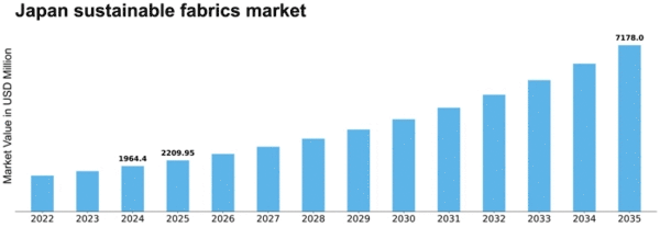Japan Sustainable Fabrics Market Size