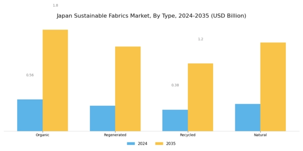 Japan Sustainable Fabrics Market Segment Image 0