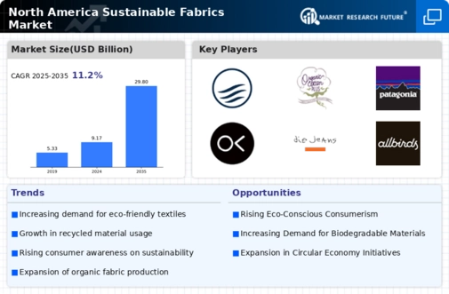 North America Sustainable Fabrics Market Infographic
