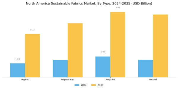 North America Sustainable Fabrics Market Segment Image 0