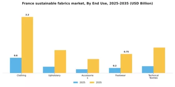 France Sustainable Fabrics Market Segment Image 1