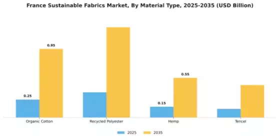 France Sustainable Fabrics Market Segment Image 3