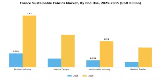 France Sustainable Fabrics Market Segment Image 2