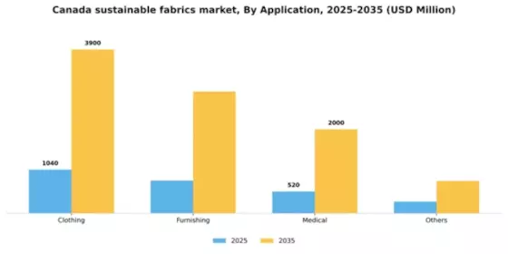 Canada Sustainable Fabrics Market Segment Image 0