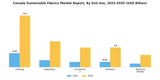 Canada Sustainable Fabrics Market Segment Image 1