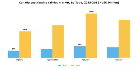 Canada Sustainable Fabrics Market Segment Image 1
