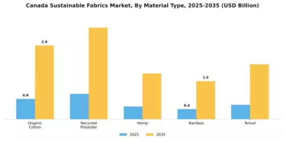 Canada Sustainable Fabrics Market Segment Image 2