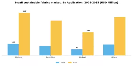 Brazil Sustainable Fabrics Market Segment Image 0