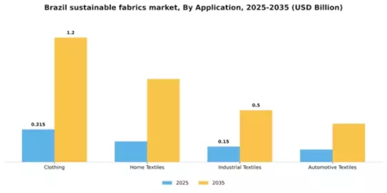 Brazil Sustainable Fabrics Market Segment Image 0