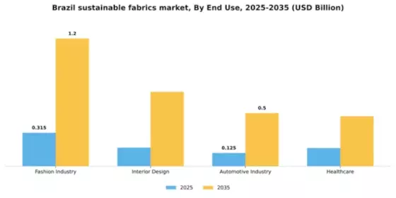 Brazil Sustainable Fabrics Market Segment Image 1