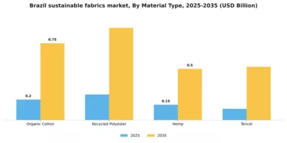 Brazil Sustainable Fabrics Market Segment Image 2