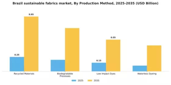 Brazil Sustainable Fabrics Market Segment Image 3