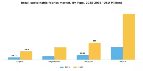 Brazil Sustainable Fabrics Market Segment Image 1