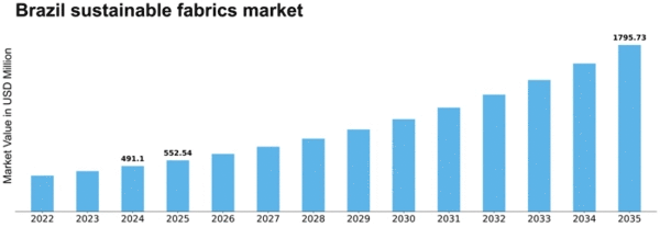 Brazil Sustainable Fabrics Market Size