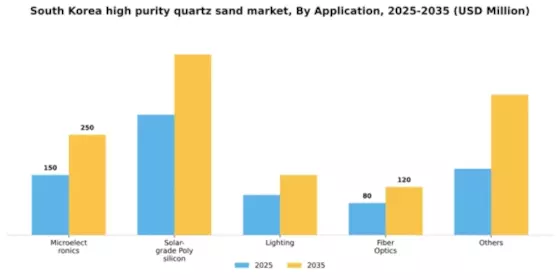 South Korea High Purity Quartz Sand Market Segment Image 0
