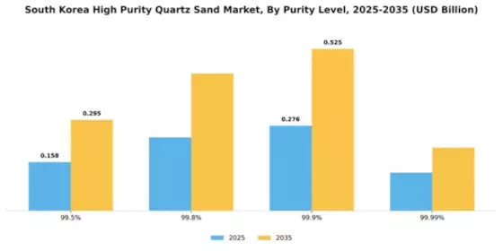 South Korea High Purity Quartz Sand Market Segment Image 3