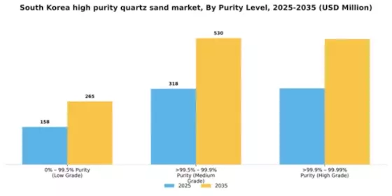 South Korea High Purity Quartz Sand Market Segment Image 1
