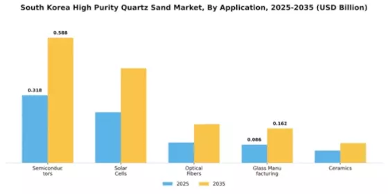 South Korea High Purity Quartz Sand Market Segment Image 0