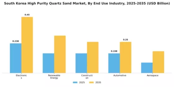 South Korea High Purity Quartz Sand Market Segment Image 1