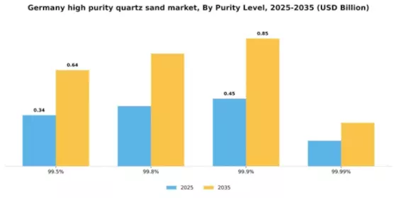 Germany High Purity Quartz Sand Market Segment Image 4