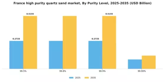 France High Purity Quartz Sand Market Segment Image 4