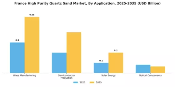 France High Purity Quartz Sand Market Segment Image 0
