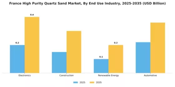 France High Purity Quartz Sand Market Segment Image 1