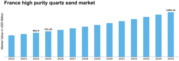 France High Purity Quartz Sand Market Size