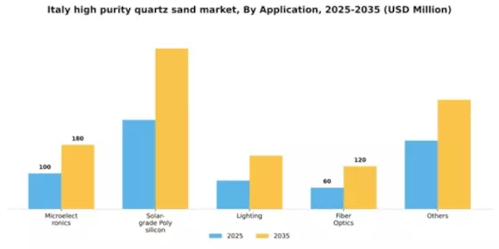 Italy High Purity Quartz Sand Market Segment Image 0