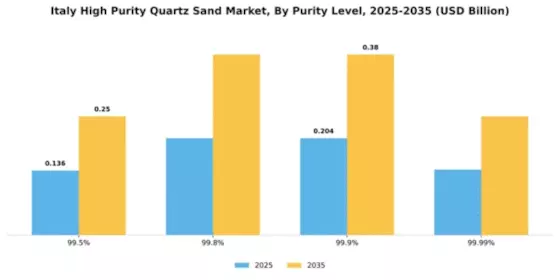 Italy High Purity Quartz Sand Market Segment Image 3